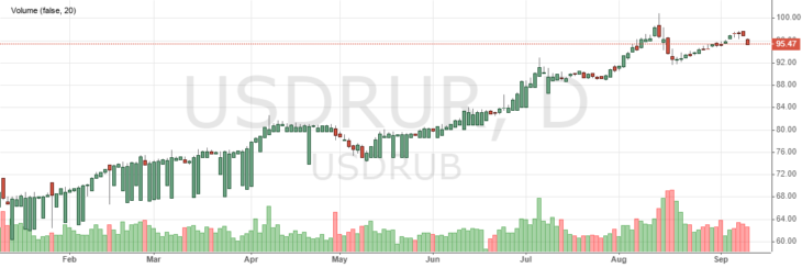 Текущий курс USDRUB