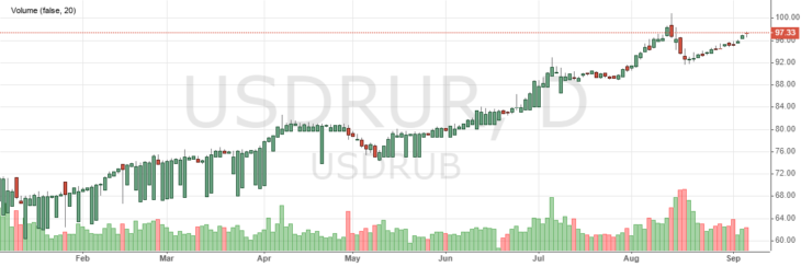 Текущий курс USDRUB